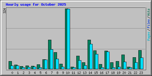 Hourly usage for October 2025