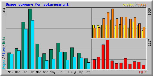 Usage summary for solarwear.nl